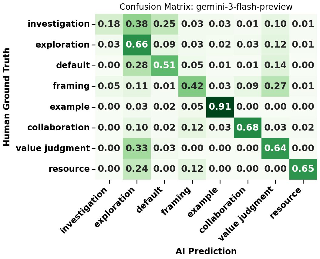 Confusion matrix for gemini-3-flash-preview