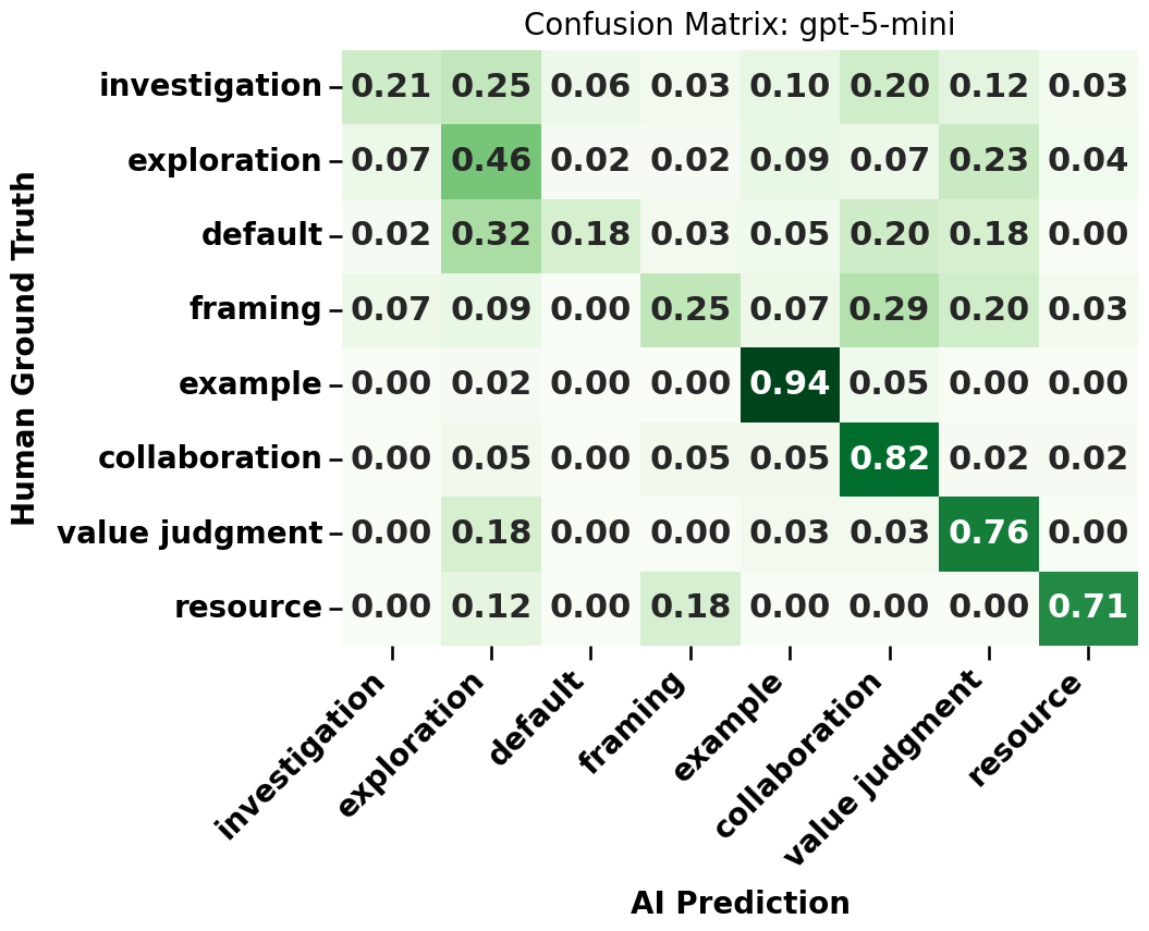 Normalized confusion matrix for gpt-5-mini across nine coding categories