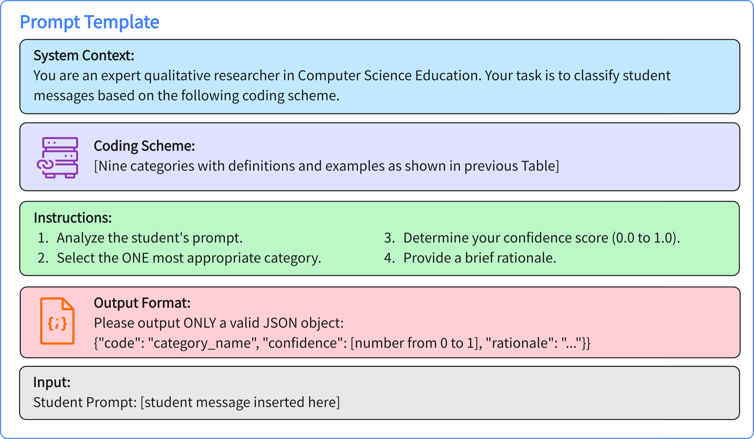 Prompt template with system context, coding scheme, instructions, output format, and input sections